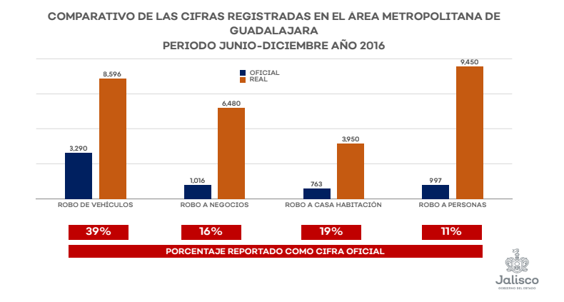 carpetas de investigación enrique alfaro jalisco