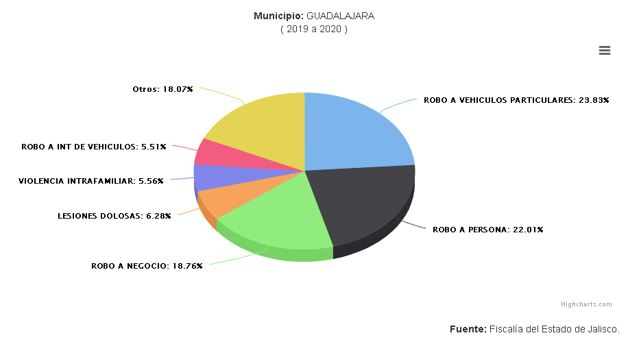 inseguridad-partidero-ismael del toro-guadalajara-delitos