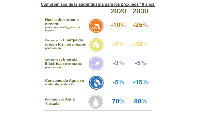 Proyección de la agroindustria tequilera